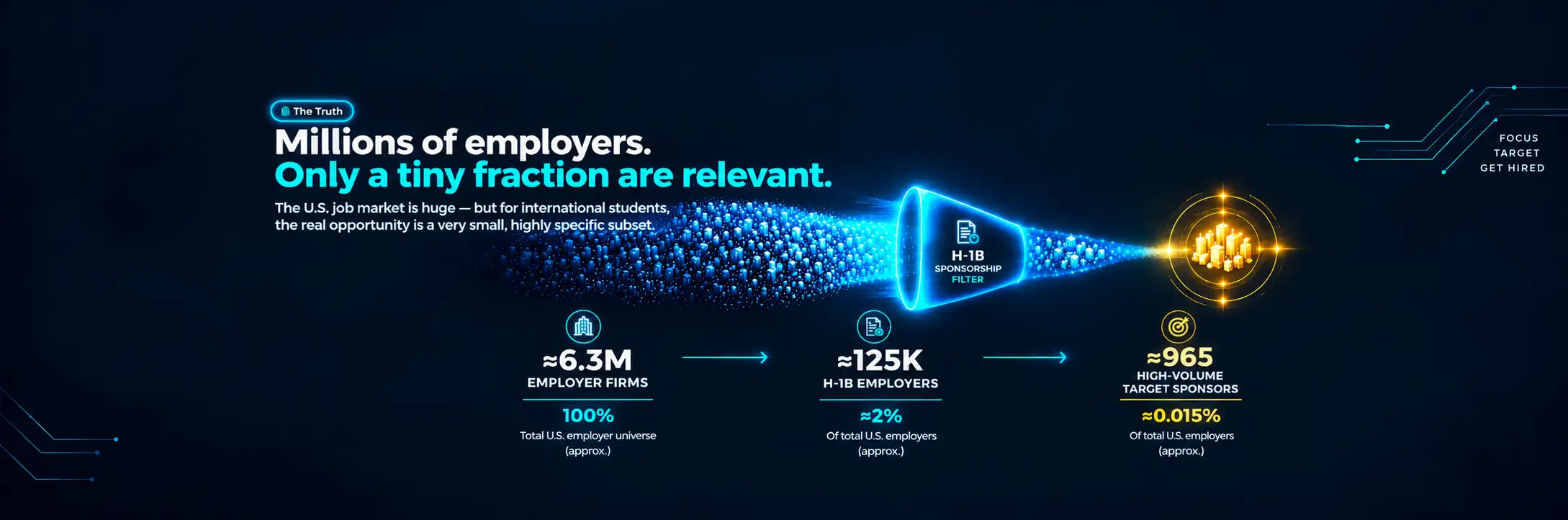 Employer market funnel showing millions of U.S. employers narrowing to H-1B employers and a smaller high-volume sponsor target group.